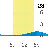 East Bay tide chart for Sunday, December 28, 2025