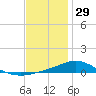 East Bay tide chart for Monday, December 29, 2025