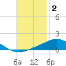 East Bay tide chart for Tuesday, December 2, 2025