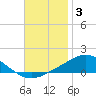 East Bay tide chart for Wednesday, December 3, 2025