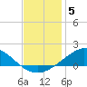 East Bay tide chart for Friday, December 5, 2025