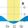 East Bay tide chart for Saturday, December 6, 2025