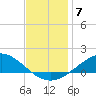 East Bay tide chart for Sunday, December 7, 2025
