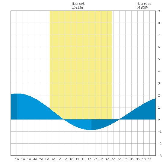 East Bay tide chart for Monday, December 8, 2025