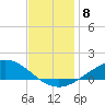 East Bay tide chart for Monday, December 8, 2025