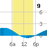 East Bay tide chart for Tuesday, December 9, 2025