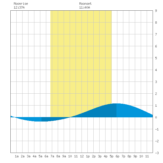East Bay tide chart for Sunday, January 11, 2026