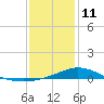 East Bay tide chart for Sunday, January 11, 2026