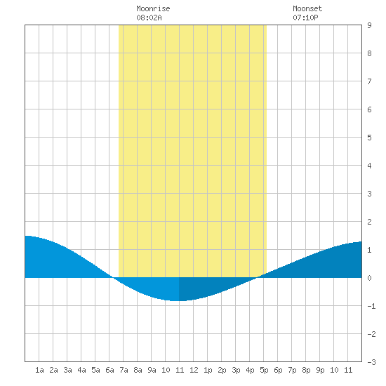 East Bay tide chart for Tuesday, January 20, 2026