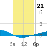 East Bay tide chart for Wednesday, January 21, 2026