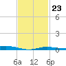 East Bay tide chart for Friday, January 23, 2026