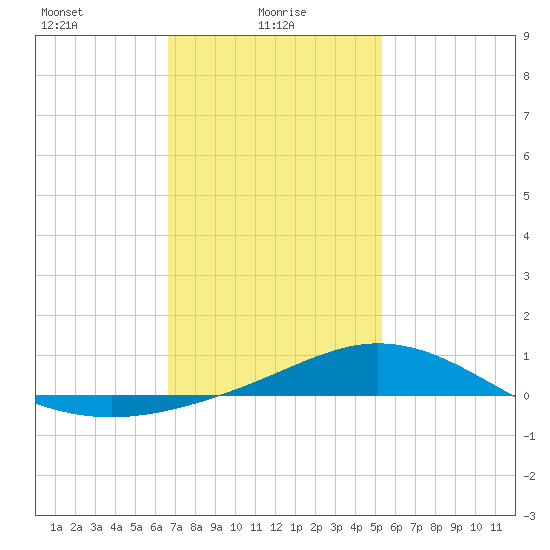 East Bay tide chart for Monday, January 26, 2026
