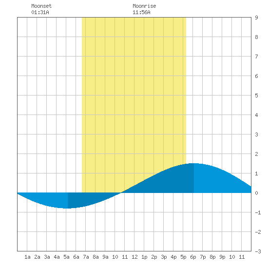 East Bay tide chart for Tuesday, January 27, 2026