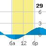 East Bay tide chart for Thursday, January 29, 2026