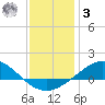 East Bay tide chart for Saturday, January 3, 2026