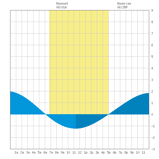 East Bay tide chart for Sunday, January 4, 2026