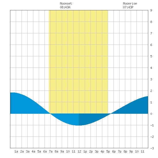 East Bay tide chart for Monday, January 5, 2026