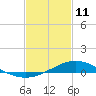 East Bay tide chart for Wednesday, February 11, 2026