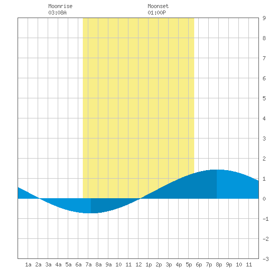 East Bay tide chart for Thursday, February 12, 2026