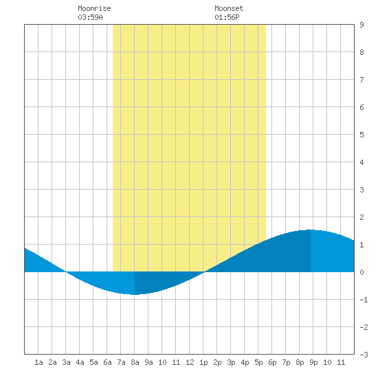 East Bay tide chart for Friday, February 13, 2026