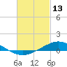 East Bay tide chart for Friday, February 13, 2026
