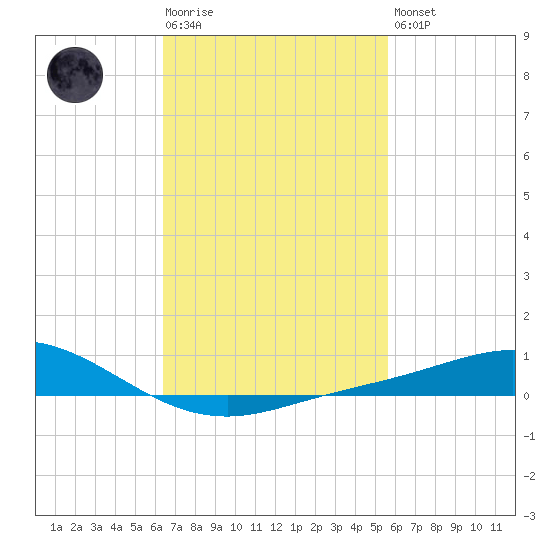 East Bay tide chart for Tuesday, February 17, 2026