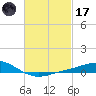 East Bay tide chart for Tuesday, February 17, 2026