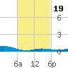 East Bay tide chart for Thursday, February 19, 2026