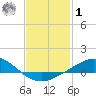 East Bay tide chart for Sunday, February 1, 2026