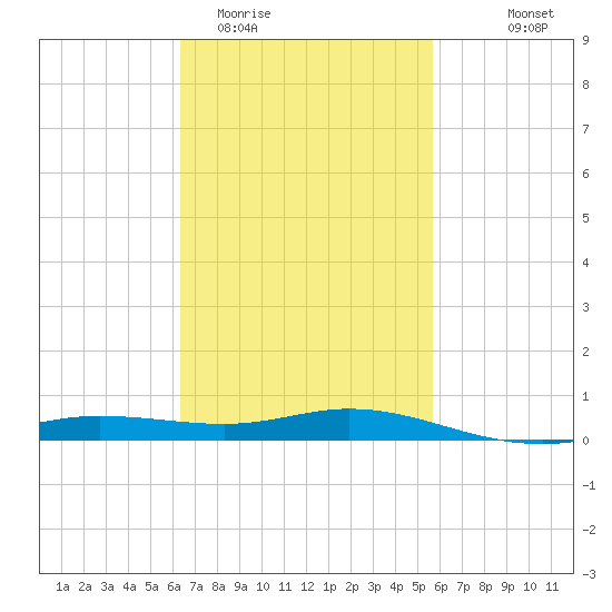 East Bay tide chart for Friday, February 20, 2026