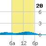 East Bay tide chart for Friday, February 20, 2026