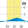 East Bay tide chart for Sunday, February 22, 2026