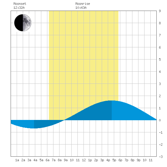 East Bay tide chart for Tuesday, February 24, 2026