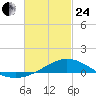 East Bay tide chart for Tuesday, February 24, 2026