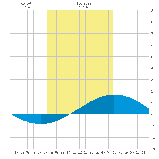 East Bay tide chart for Wednesday, February 25, 2026