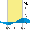 East Bay tide chart for Thursday, February 26, 2026