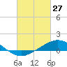 East Bay tide chart for Friday, February 27, 2026