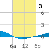East Bay tide chart for Tuesday, February 3, 2026