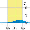 East Bay tide chart for Saturday, February 7, 2026
