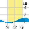 East Bay tide chart for Friday, March 13, 2026