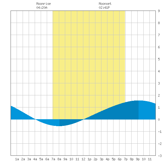 East Bay tide chart for Saturday, March 14, 2026