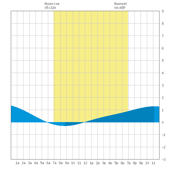 East Bay tide chart for Monday, March 16, 2026