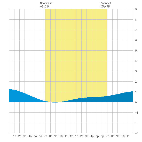 East Bay tide chart for Tuesday, March 17, 2026
