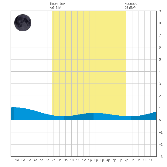 East Bay tide chart for Wednesday, March 18, 2026