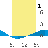 East Bay tide chart for Sunday, March 1, 2026