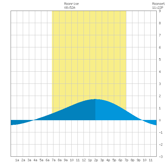 East Bay tide chart for Sunday, March 22, 2026
