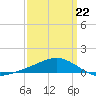 East Bay tide chart for Sunday, March 22, 2026