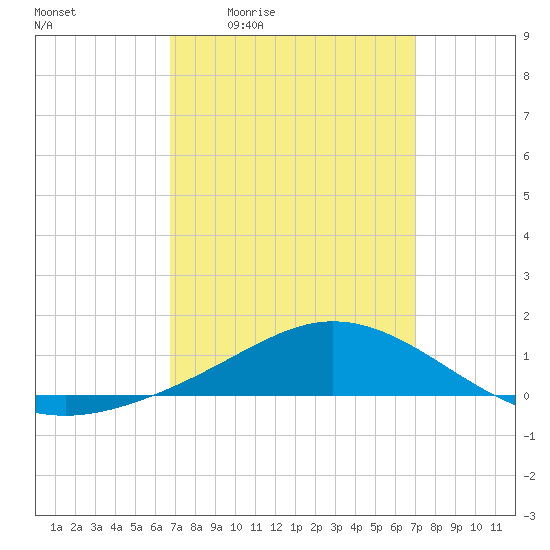 East Bay tide chart for Monday, March 23, 2026