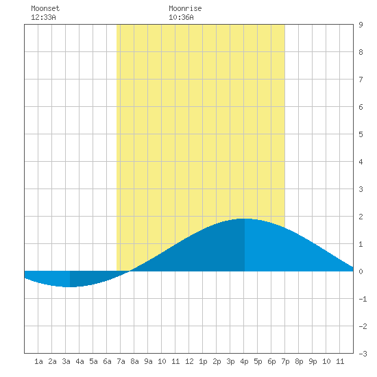 East Bay tide chart for Tuesday, March 24, 2026