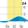 East Bay tide chart for Tuesday, March 24, 2026